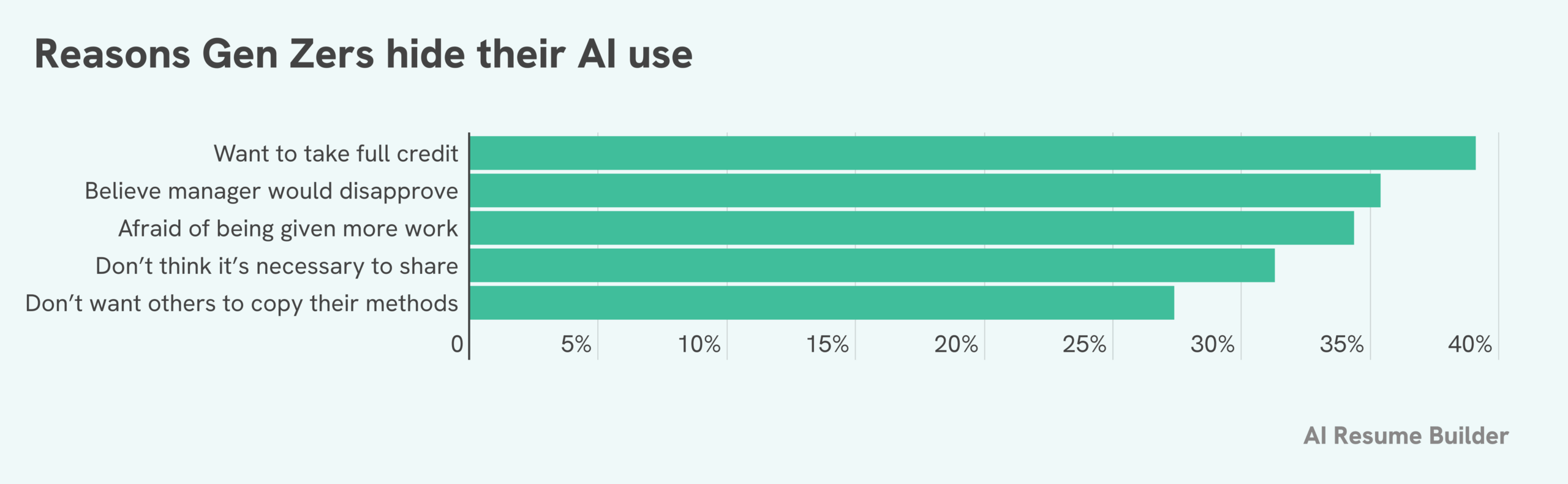 AI survey graphic
