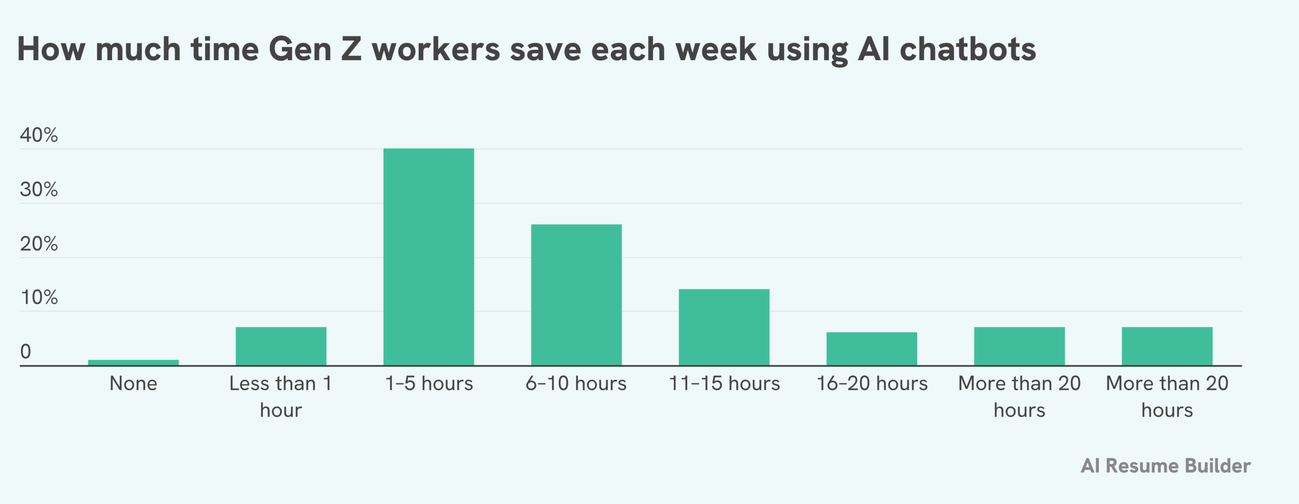 AI survey graphic
