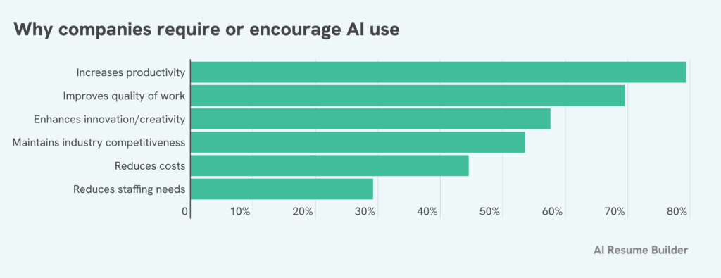 AI survey graphic