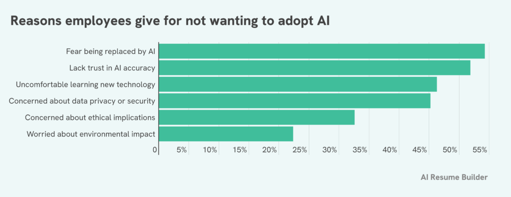 AI survey graphic