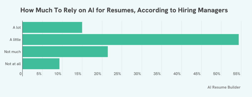 AI survey graphic